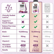 Force Factor Hair Growth Accelerator Soft Chews with Lustriva | Hair Growth Vitamins for Women & Men with Clinically Studied Lustriva & Biotin for Thicker, Fuller Hair, 60 Soft Chews